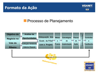 Formato da Ação Processo de Planejamento Objetivo do Negócio no Vale do Ribeira Análise de Oportunidades Avaliação Ambiente  Interno Visanet Adequação  dos Goals  da Filial com o  Projeto Metas e Prazos Estratégias de Implantação Planos de Ação Implementações Controles e Feedbacks 