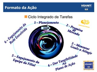 Formato da Ação Ciclo Integrado de Tarefas 1 - Planejamento 2 - Pesquisa  de Mercado 3 – Mensurar Goals a Atingir 4 – Dar Tangibilidade  Ao Plano de Ação 5 – Engajamento da Equipe da Filial  6 – Engajamento da  Rede Envolvida 