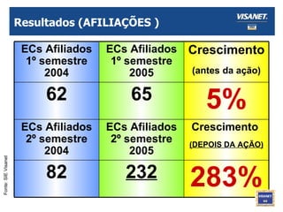 Resultados (AFILIAÇÕES ) Fonte: SIE Visanet 283% 232 82 Crescimento  (DEPOIS DA AÇÃO) ECs Afiliados 2º semestre 2005 ECs Afiliados 2º semestre 2004 5% 65 62 Crescimento  (antes da ação) ECs Afiliados 1º semestre 2005 ECs Afiliados 1º semestre 2004 
