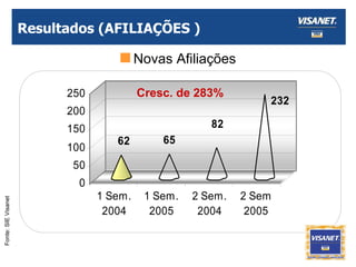 Resultados (AFILIAÇÕES ) Cresc. de 283% Novas Afiliações Fonte: SIE Visanet 