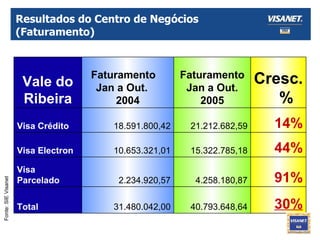 Resultados do Centro de Negócios (Faturamento) Fonte: SIE Visanet 30% 40.793.648,64 31.480.042,00 Total 91% 4.258.180,87 2.234.920,57 Visa Parcelado 44% 15.322.785,18 10.653.321,01 Visa Electron 14% 21.212.682,59 18.591.800,42 Visa Crédito Cresc.   % Faturamento Jan a Out. 2005 Faturamento  Jan a Out.  2004 Vale do Ribeira 
