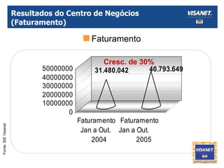 Resultados do Centro de Negócios (Faturamento) Cresc. de 30% Faturamento Fonte: SIE Visanet 