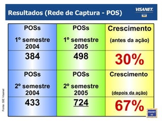 Resultados (Rede de Captura - POS) Fonte: SIE Visanet 67% 724 433 Crescimento  (depois da ação) POSs 2º semestre 2005 POSs 2º semestre 2004 30% 498 384 Crescimento  (antes da ação) POSs 1º semestre 2005 POSs 1º semestre 2004 