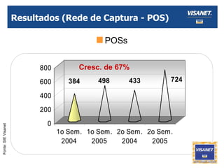 Resultados (Rede de Captura - POS) POSs Cresc. de 67% Fonte: SIE Visanet 