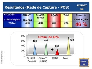 Resultados (Rede de Captura - POS) Outubro/05 Cresc. de 46% Fonte: SIE Visanet 46 % 724 232 498 433 TOTAL Cresc. % APÓS AÇÃO Total AÇÃO QUANT.  JUN/05 QUANT.  Dez / 04 CIDADES  (15Municípios ) 