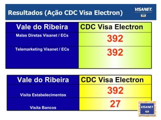 Resultados (Ação CDC Visa Electron) 27 Visita Bancos 392 Visita Estabelecimentos CDC Visa Electron Vale do Ribeira 392 Telemarketing Visanet / ECs 392 Malas Diretas Visanet / ECs CDC Visa Electron Vale do Ribeira 