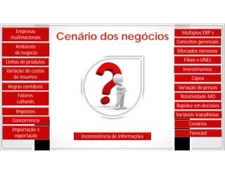 Empresas
multinacionais

Cenário dos negócios

Ambiente
de negócio

Múltiplos ERP´s
Conceitos gerenciais
Mercados nervosos

Linhas de produtos

Filiais e UNEs

Variação de custos
de insumos

Investimentos

Regras contábeis

Variação de preços

Fatores
culturais

Rotatividade MO

Capex

Rapidez em decisões

Impostos

Variáveis trabalhistas

Concorrência
Importação e
exportação

Cenários
Inconsistência de Informações

Forecast

 