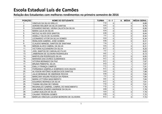 Escola Estadual Luís de Camões
Relação dos Estudantes com melhores rendimentos no primeiro semestre de 2016
1
POSIÇÃO NOME DO ESTUDANTE TURMA 0 – 1 A. MÉDIA MÉDIA GERAL
1. VINICIUS DA SILVA GRILLO 7 D 0 0 8,88
2. ADRIAN WELBER DA SILVA DANTAS 8 A 0 0 8,78
3. EDUARDO RAFAEL VIEIRA CALIXTA DA SILVA 9 A 0 0 8,56
4. MARIA JULIA DA SILVA 6 A 0 0 8,50
5. NICOLE ALVES DOS SANTOS 6 B 0 0 8,44
6. HEMILLY SILVA DE OLIVEIRA 7 F 0 0 8,44
7. LEONARDO VITOR DA SILVA GOMES 8 A 0 0 8,34
8. RENILSON GABRIEL JOSÉ GOMES 6 B 0 0 8,31
9. CLAUDIO MANOEL SANTOS DE SANTANA 7 A 0 1 8,31
10. MIRIAN ALVES CABRAL DA SILVA 9 A 0 0 8,31
11. VICTORIA ALEXANDRA DA SILVA 6 C 0 0 8,25
12. JOEL SANTOS DE CARVALHO FILHO 7 F 1 1 8,22
13. JAMERSON DE OLIVEIRA RODRIGUES 8 E 0 1 8,13
14. MARYELEM RODRIGUES SILVA 8 C 0 0 8,00
15. MARIANA DAS DORES GUIMARAES 9 C 0 0 8,00
16. VITORIA BERNADO DA PAZ 8 C 0 0 7,97
17. BRUNA PIMENTEL SILVA 9 D 0 1 7,97
18. ENILLY FRANÇA CAMPOS 7 C 0 1 7,91
19. FERNANDA GABRIELA SOBRINHO DOS ANJOS 6 C 0 0 7,88
20. ALYSSON ANTÔNIO ALMEIDA DOS SANTOS 9 A 0 0 7,88
21. JULIA MONIQUE DE ANDRADE ROCHA 6 B 0 0 7,84
22. MARCONY KAUAN PESSOA DA PENHA 7 F 0 0 7,84
23. MARIA VITTORIA NASCIMENTO 8 E 0 0 7,84
24. EDUARDO MORAES DA SILVA 6 C 0 0 7,81
25. THAINA HELENA DE FARIAS 7 D 0 0 7,81
26. REGINALDO GABRIEL CABRAL DO NASCIMENTO 7 D 0 1 7,78
27. ANA MARIA SOARES ANDRADE DA SILVA 8 B 0 1 7,78
28. LUANA SUELEN DA SILVA 9 A 0 0 7,78
29. CAUANY PEREIRA GOMES 6 B 0 1 7,72
30. MARCUS VINICIUS LUCENA MOREIRA DE OLIVEIRA 6 C 0 0 7,72
 