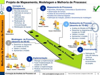 Projeto de Mapeamento, Modelagem e Melhoria de Processo:
                                               Iniciação e
                                                                                                  Mapeamento de Processos
                                       1       Planejamento                               2        Reuniões, Workshops, Entrevistas e Questionários
                                                 Reunião executiva                                Observação de Campo
                                                 Definição do escopo e                            Coleta de documentos (evidências)
                                                  objetivos                                        Análise dos sistemas legados
                                                 Definição dos                                    Definição da notação, padrão e ferramenta de modelagem
                                                  Stakeholders
Melhoria de Processo de Processo




                                                 Realização de
                                                  Workshop de                                                                          Redesenho de Processo
                                                  Conscientização                                                               4      (desenho do TO-BE)
                                                                                    Equipe e Usuários
                                                 Mobilização da equipe
                                                                                                                                           Análise do Modelo do Processo
                                                                                                        Equipe e Stakeholders              Desenhar os diagramas do
                                                                                                                                            modelo do TO-BE
                                   Stakeholders                                                                                            Validar o modelo
                                                                                                                                           Apresentar o modelo
                                                                                                                                           Aprovar o modelo
                                           Jul
                                            Modelagem de Processo
                                             (desenho do AS-IS)
                                      3
                                                 Desenhar os diagramas
                                                                                                                                    Equipe , Usuários
                                                  do modelo do AS-IS                                                                 e Stakeholders
                                                 Validar o modelo
                                                                                                                                                             6        Encerramento
                                                 Apresentar o modelo
                                                                                                                                                                         Definição do
                                                                                                                                                                          ciclo de melhoria
                                                                            Implementação                                                                                 continua
                                   Equipe e Stakeholders                5                                                                                                Reunião de
                                                                               Planejar a implementação                                                                  encerramento
                                                                               Fazer Implementação do                                                                    do projeto
                                                                                modelo de TO-BE
                                                                               Validar a implementação
                                     Equipe , Usuários e Stakeholders
                                                                               Realizar treinamento (se
                                                                                preciso)
                                   Formação de Analista de Processo v.8                   rildo.santos@etecnologia.com.br           Todos os direitos reservados e protegidos © 2006 e 2009   15
 