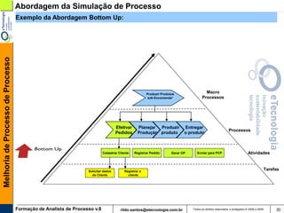 Abordagem da Simulação de Processo
                                   Exemplo da Abordagem Bottom Up:
Melhoria de Processo de Processo




                                                                                                      Produzir Produtos
                                                                                                                                         Macro
                                                                                                      sob Encomenda1                   Processos




                                                                                   Efetivar     Planejar Produzir           Entregar
                                                                                                                                                           Processos
                                                                                   Pedidos      Produção produto            o produto



                                                                          Cadastrar Cliente   Registrar Pedido       Gerar OP      Enviar para PCP                        Atividades



                                                                 Solicitar dados        Registrar o
                                                                                                                                                                                          Tarefas
                                                                   do Cliente             cliente




                                   Formação de Analista de Processo v.8              rildo.santos@etecnologia.com.br            Todos os direitos reservados e protegidos © 2006 e 2009        30
 