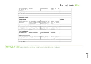 Tracce di storia 2014
Pagina
8
poco o solo qualcuno
del gruppo si è
impegnato 0
sufficiente 1 maniera positiva 1,5 maniera più che
positiva 2
Totale punteggio =
Valutazione del Prodotto
Scelta del materiale Punteggio
Abbiamo copiato senza
selezionare 0
non siamo stati in grado di
capire se i materiali selezionati
erano importanti 1
la maggior parte delle
volte abbiamo scelto i
materiali migliori 1,5
abbiamo sicuramente
scelto i materiali
migliori 2
Chiarezza e correttezza del testo
il nostro testo e' poco
chiaro e poco corretto
0
il nostro testo e'
sufficientemente chiaro e
corretto 1
il nostro testo e'
abbastanza chiaro e
corretto 1,5
il nostro testo e'
sicuramente chiaro e
corretto 2
Grafica e impaginazione
non l’abbiamo curata 0 l’abbiamo curata poco 1 curata abbastanza 1,5 curata molto 2
Pertinenza al lavoro proposto
Siamo stati superficiali
nel rispondere alla
proposta 1
Siamo stati sufficientemente
rispondenti a rispondere 2
Abbiamo risposto in
maniera positiva 3
Abbiamo risposto in
maniera completa e
approfondita 4
Totale punteggio =
TOTALE: 8 ORE (QUINDI NOVE LEZIONI NELL’ARCO DI QUATTRO SETTIMANE)
 