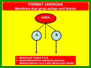 FORMAT JARINGAN
Membina dua grup setiap unit bisnis

                 ANDA




             A             B




1. MENGAJAK TEMAN A & B
2. MENGEMBANGKAN JARINGAN DENGAN
   MENGAJARKAN A & B CARA MENGAJAK ORANG
 