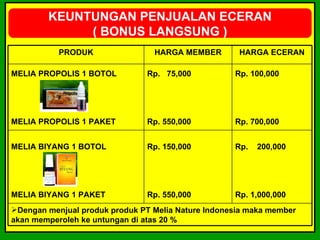 KEUNTUNGAN PENJUALAN ECERAN
             ( BONUS LANGSUNG )
           PRODUK                HARGA MEMBER        HARGA ECERAN

MELIA PROPOLIS 1 BOTOL          Rp. 75,000          Rp. 100,000




MELIA PROPOLIS 1 PAKET          Rp. 550,000         Rp. 700,000


MELIA BIYANG 1 BOTOL            Rp. 150,000         Rp.   200,000




MELIA BIYANG 1 PAKET            Rp. 550,000         Rp. 1,000,000
Dengan menjual produk produk PT Melia Nature Indonesia maka member
akan memperoleh ke untungan di atas 20 %
 