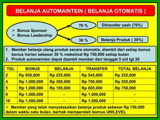 BELANJA AUTOMAINTEIN ( BELANJA OTOMATIS )

                                    70 %        Ditransfer cash (70%)
      Bonus Sponsor
      Bonus Leadership
                                    30 %        Belanja Produk ( 30%)

1. Member belanja ulang produk secara otomatis, diambil dari setiap bonus
   bonus harian sebesar 30 % maksimal Rp 750,000 setiap bulan
2. Produk automeinten dapat diambil member dari tanggal 5 s/d tgl 20

TGL        BONUS          BELANJA       TRANSFER        TOTAL BELANJA
2       Rp 850,000     Rp 255,000     Rp 545,000       Rp 255,000
4       Rp 1,000,000   Rp 300,000     Rp 700,000       Rp 555,000
5       Rp 1,000,000   Rp 195,000     Rp 805,000       Rp 750,000
9       Rp 1,000,000         -        Rp 1,000,000              -
10      Rp 1,500,000         -        Rp 1,500,000              -
 Member yang telah menyelasaikan belanja produk sebesar Rp 750,000
dalam waktu satu bulan, berhak memperoleh bomus UNILEVEL
 