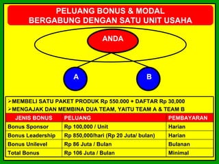 PELUANG BONUS & MODAL
       BERGABUNG DENGAN SATU UNIT USAHA

                                 ANDA




                      A                           B


MEMBELI SATU PAKET PRODUK Rp 550.000 + DAFTAR Rp 30,000
MENGAJAK DAN MEMBINA DUA TEAM, YAITU TEAM A & TEAM B
  JENIS BONUS      PELUANG                               PEMBAYARAN
Bonus Sponsor      Rp 100,000 / Unit                     Harian
Bonus Leadership   Rp 850,000/hari (Rp 20 Juta/ bulan)   Harian
Bonus Unilevel     Rp 86 Juta / Bulan                    Bulanan
Total Bonus        Rp 106 Juta / Bulan                   Minimal
 