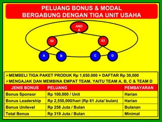 PELUANG BONUS & MODAL
       BERGABUNG DENGAN TIGA UNIT USAHA
                                     AND
                                      A
                                      01

                        02                         03



                   A         B                 C        D




MEMBELI TIGA PAKET PRODUK Rp 1,650.000 + DAFTAR Rp 30,000
MENGAJAK DAN MEMBINA EMPAT TEAM, YAITU TEAM A, B, C & TEAM D
  JENIS BONUS          PELUANG                                 PEMBAYARAN
Bonus Sponsor          Rp 100,000 / Unit                       Harian
Bonus Leadership       Rp 2,550,000/hari (Rp 61 Juta/ bulan)   Harian
Bonus Unilevel         Rp 258 Juta / Bulan                     Bulanan
Total Bonus            Rp 319 Juta / Bulan                     Minimal
 