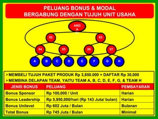 PELUANG BONUS & MODAL
         BERGABUNG DENGAN TUJUH UNIT USAHA
                                             AND
                                              A
                                              01
                           02                                   03


                  04                05                 06                07


              A        B        C        D         E        F        G        H



MEMBELI TUJUH PAKET PRODUK Rp 3,850.000 + DAFTAR Rp 30,000
MEMBINA DELAPAN TEAM, YAITU TEAM A, B, C, D, E, F, G, & TEAM H
  JENIS BONUS          PELUANG                                                    PEMBAYARAN
Bonus Sponsor          Rp 100,000 / Unit                                          Harian
Bonus Leadership       Rp 5,950,000/hari (Rp 143 Juta/ bulan)                     Harian
Bonus Unilevel         Rp 602 Juta / Bulan                                        Bulanan
Total Bonus            Rp 745 Juta / Bulan                                        Minimal
 