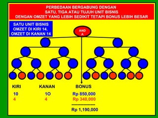 PERBEDAAN BERGABUNG DENGAN
            SATU, TIGA ATAU TUJUH UNIT BISNIS
 DENGAN OMZET YANG LEBIH SEDIKIT TETAPI BONUS LEBIH BESAR
 SATU UNIT BISNIS
 OMZET DI KIRI 14,          AND
OMZET DI KANAN 14            A




KIRI        KANAN         BONUS
 10            1O        Rp 850,000
 4             4         Rp 340,000
                        ----------------
                        Rp 1,190,000
 