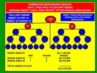 PERBEDAAN BERGABUNG DENGAN
            SATU, TIGA ATAU TUJUH UNIT BISNIS
 DENGAN OMZET YANG LEBIH SEDIKIT TETAPI BONUS LEBIH BESAR
 TIGA UNIT BISNIS                       OMZET TURUN DIBANDINGKAN
 OMZET DI KIRI 14,                       DENGAN SATU UNIT BISNIS
                           AND                 BERGABUNG
OMZET DI KANAN 14           A
                            01
                02                                03




BONUS ANDA 01                    Rp 1,190,000
                 KIRI   KANAN      BONUS
BONUS ANDA 02     7       6       Rp 510,000
BONUS ANDA 03     7       6       Rp 510,000

TOTAL BONUS 01,02,03               ----------------
                                  Rp 2,210,000
 