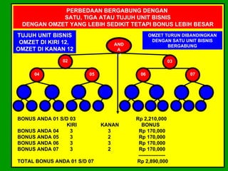 PERBEDAAN BERGABUNG DENGAN
            SATU, TIGA ATAU TUJUH UNIT BISNIS
 DENGAN OMZET YANG LEBIH SEDIKIT TETAPI BONUS LEBIH BESAR
TUJUH UNIT BISNIS                            OMZET TURUN DIBANDINGKAN
 OMZET DI KIRI 12,                            DENGAN SATU UNIT BISNIS
                                AND                 BERGABUNG
OMZET DI KANAN 12                A
                                 01
               02                                     03

     04                 05              06                 07




BONUS ANDA 01 S/D 03                  Rp 2,210,000
                KIRI         KANAN       BONUS
BONUS ANDA 04     3            3       Rp 170,000
BONUS ANDA 05     3            2       Rp 170,000
BONUS ANDA 06     3            3       Rp 170,000
BONUS ANDA 07     3            2       Rp 170,000
                                       ----------------
TOTAL BONUS ANDA 01 S/D 07            Rp 2,890,000
 