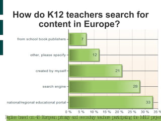 How do K12 teachers search for content in Europe?  Replies based on 45 European primary and secondary teachers participating the MELT project  