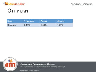 Отписки
База 1 письма Серия Дельта
Клиенты 0,17% 1,89% 1,72%
 