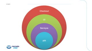 O QUE?
Checkout!
UI!
Serviços!
API!
 