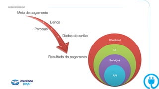 NOSSO CHECKOUT
Checkout!
UI!
Serviços!
API!
Meio de pagamento
Banco
Parcelas
Dados do cartão
Resultado do pagamento
 