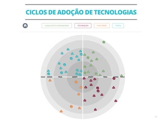 CICLOS DE ADOÇÃO DE TECNOLOGIAS
13
 