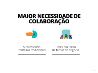 16
Times em torno
de temas de negócio
Atravessando
fronteiras tradicionais
MAIOR NECESSIDADE DE
COLABORAÇÃO
 