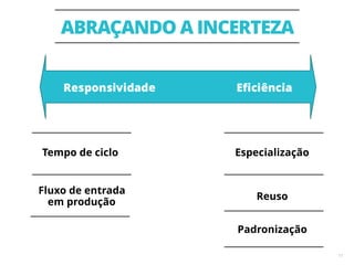 ABRAÇANDO A INCERTEZA
17
Tempo de ciclo
Fluxo de entrada
em produção
Especialização
Reuso
Padronização
 