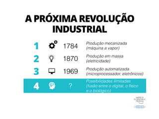 A PRÓXIMA REVOLUÇÃO
INDUSTRIAL
1 1784
Produção mecanizada
(máquina a vapor)
2 1870
Produção em massa
(eletricidade)
3 1969 Produção automatizada
(microprocessador, eletrônicos)
4 ?
Possibilidades ilimitadas
(fusão entre o digital, o físico
e o biológico)
 