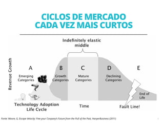 5Fonte: Moore, G, Escape Velocity: Free your Conpany’s Future from the Pull of the Past, HarperBusiness (2011)
CICLOS DE MERCADO  
CADA VEZ MAIS CURTOS
 