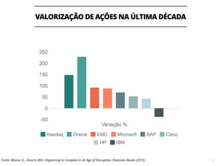 VALORIZAÇÃO DE AÇÕES NA ÚLTIMA DÉCADA
6Fonte: Moore, G., Zone to Win: Organizing to Compete in an Age of Disruption, Diversion Books (2015)
 