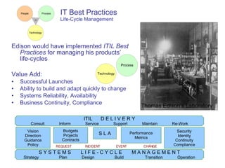 IT Best Practices Life-Cycle Management Edison would have implemented  ITIL Best Practices  for managing his products’ life-cycles Value Add:  Successful Launches Ability to build and adapt quickly to change Systems Reliability, Availability Business Continuity, Compliance Thomas Edison’s Laboratory Security Identity Continuity Compliance S L A Performance Metrics Budgets Projects Contracts Vision Direction Guidance Policy ITIL  D E L I V E R Y Consult  Inform  Service  Support  Maintain  Re-Work S Y S T E M S  L I F E - C Y C L E  M A N A G E M E N T Strategy  Plan  Design  Build  Transition  Operation 