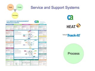 Service and Support Systems 