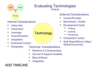 Evaluating Technologies Criteria Internal Considerations Value Add Investment Leverage Vision/Direction Integration Enterprise Culture Geography External Considerations Vendor/Provider Mainstream / Outlier Development Cycle Trailing Leading Pioneering Competitors’ action Wall Street/Silicon Valley/ Global Economics Technical  Considerations Reactive or Compensating Service & Support Qualities Best of Breed Integration ADD TIMELINE 