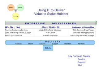Using IT to Deliver Value to Stake-Holders Key Success Points: Service Support SLA E N T E R P R I S E  D E L I V E R A B L E S IT  D E L I V E R Y Consult  Inform  Service  Support  Maintain  Re-Work S L A 
