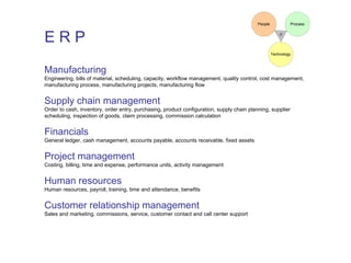 E R P Manufacturing  Engineering, bills of material, scheduling, capacity, workflow management, quality control, cost management, manufacturing process, manufacturing projects, manufacturing flow Supply chain management  Order to cash, inventory, order entry, purchasing, product configuration, supply chain planning, supplier scheduling, inspection of goods, claim processing, commission calculation Financials  General ledger, cash management, accounts payable, accounts receivable, fixed assets Project management  Costing, billing, time and expense, performance units, activity management Human resources   Human resources, payroll, training, time and attendance, benefits Customer relationship management   Sales and marketing, commissions, service, customer contact and call center support 