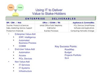 Using IT to Deliver Value to Stake-Holders Enterprise Value-Add ERP; Intelligence Automated Business Process COMM End-User Value-Add Automation Access PCs, Devices Non Value-Add IT Services IT Systems Infrastructure Key Success Points: RoadMap Budget Projects Portfolio SLA E N T E R P R I S E  D E L I V E R A B L E S 