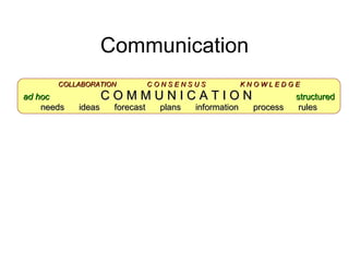 Communication Notes: Slide 2:  static Slide 3:  Animated COLLABORATION  C O N S E N S U S  K N O W L E D G E ad hoc   C O M M U N I C A T I O N   structured needs  ideas  forecast  plans  information  process  rules 