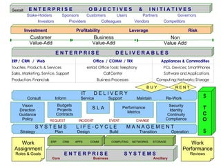 Gestalt Security Identity Continuity Compliance S L A Performance Metrics Budgets Projects Contracts Vision Direction Guidance Policy Investment  Profitability  Leverage  Risk E N T E R P R I S E  O B J E C T I V E S  &  I N I T I A T I V E S E N T E R P R I S E  D E L I V E R A B L E S E N T E R P R I S E  S Y S T E M S Core   Business  Ancillary $ T C O $ Work Assignment Roles & Goals Work Performance Reviews COMPUTING  NETWORKS  STORAGE ERP  CRM  APPS  COMM Stake-Holders  Sponsors  Customers  Users  Partners  Governors Investors   Providers    Colleagues  Vendors  Competitors IT  D E L I V E R Y Consult  Inform  Service  Support  Maintain  Re-Work S Y S T E M S  L I F E - C Y C L E  M A N A G E M E N T Strategy  Plan  Design  Build  Transition  Operation B U Y R E N T Non Value Add Business Value-Add Customer Value-Add 