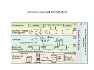 Service Oriented Architecture 