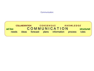 Communication Notes: Slide 2:  static Slide 3:  Animated COLLABORATION  C O N S E N S U S  K N O W L E D G E ad hoc   C O M M U N I C A T I O N   structured needs  ideas  forecast  plans  information  process  rules 