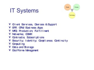 IT Systems Client Services, Devices & Support ERP; CRM; Business Apps MFG; Production; Fulfillment Networks; COMM Contracts; Subscriptions Security; Identity; Compliance; Continuity Computing Data and Storage Doc/Forms Management 