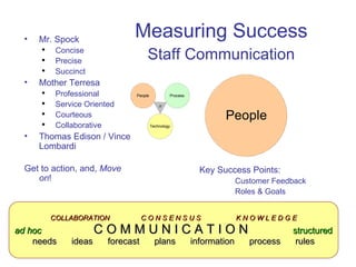 Measuring Success  Staff Communication   Mr. Spock Concise Precise Succinct Mother Terresa Professional Service Oriented Courteous Collaborative Thomas Edison / Vince Lombardi Get to action, and,  Move on ! Key Success Points: Customer Feedback Roles & Goals COLLABORATION  C O N S E N S U S  K N O W L E D G E ad hoc   C O M M U N I C A T I O N   structured needs  ideas  forecast  plans  information  process  rules 
