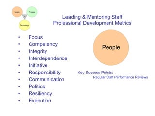 Leading & Mentoring Staff Professional Development Metrics Focus Competency Integrity Interdependence Initiative Responsibility Communication Politics Resiliency Execution Key Success Points: Regular Staff Performance Reviews 