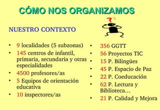 CÓMO NOS ORGANIZAMOS   NUESTRO CONTEXTO   9  localidades (5 subzonas)‏ 145  centros de infantil, primaria, secundaria y otras especialidades 4500  profesores/as  5  Equipos de orientación educativa  10  inspectores/as  356  GGTT 56  Proyectos TIC  15  P. Bilingües 45  P. Espacio de Paz 22  P. Coeducación 62  P. Lectura y Biblioteca… 21  P. Calidad y Mejora 