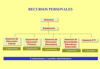 RECURSOS PERSONALES Directora Subdirector Asesoría de Educación Infantil Asesoría de Educación Primaria Asesoría de Educación Secundaria Asesoría de Necesidades Educativas Especiales Asesoría F.P. 2 personas 5 personas 5 personas 1 persona 1 persona 2 ordenanzas y 1 auxiliar administrativo 