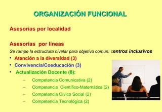 ORGANIZACIÓN FUNCIONAL   Asesorías por localidad‏ Asesorías  por líneas Se rompe la estructura nivelar para objetivo común: c entros inclusivos Atención a la diversidad (3)‏ Convivencia/Coeducación (3)‏ Actualización Docente (8):  Competencia Comunicativa (2)‏ Competencia  Científico-Matemática (2)‏ Competencia Cívico Social (2)‏ Competencia Tecnológica (2)‏ 